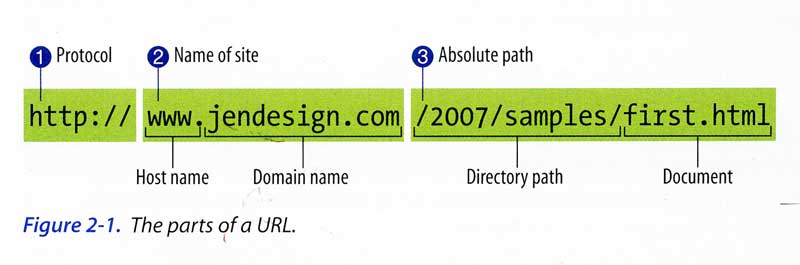 THE DIRECTORY PATH OF THE URL