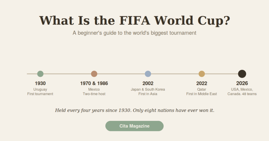 fifa world cup timeline 