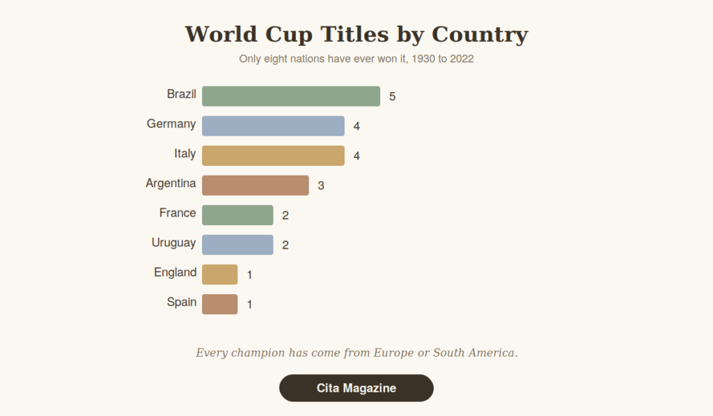 fifa= world cup titles by country